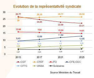Représentativité syndicale : les résultats du cycle d'audience 2021-2024