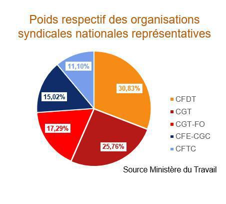 Représentativité syndicale : les résultats du cycle d'audience 2021-2024