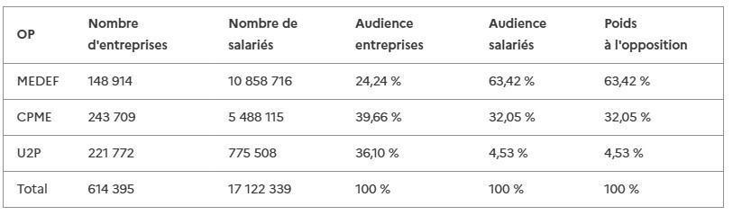 Le Medef, la CPME et l’U2P restent représentatifs sur le plan national