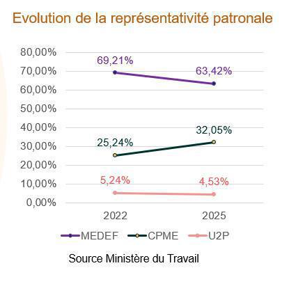 Le Medef, la CPME et l’U2P restent représentatifs sur le plan national Le Medef, la CPME et l’U2P restent représentatifs sur le plan national