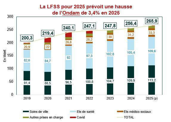 Le Comité d’alerte s’inquiète déjà du dérapage des dépenses de santé en 2025