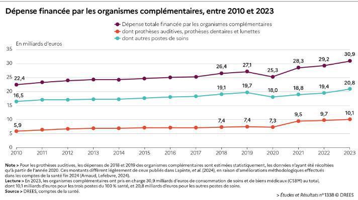 La réforme du 100% Santé a accentué la hausse des primes des contrats santé des seniors