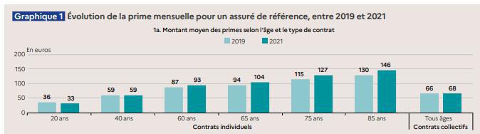La réforme du 100% Santé a accentué la hausse des primes des contrats santé des seniors La réforme du 100% Santé a accentué la hausse des primes des contrats santé des seniors