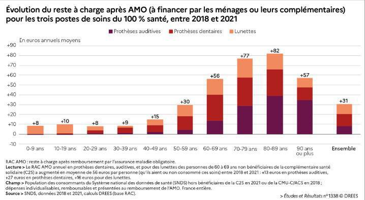 La réforme du 100% Santé a accentué la hausse des primes des contrats santé des seniors