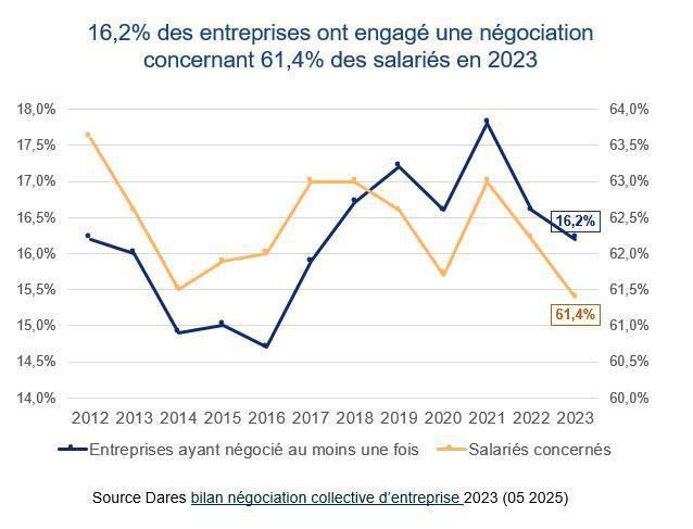 La négociation collective d’entreprise a encore reculé en 2023 La négociation collective d’entreprise a encore reculé en 2023