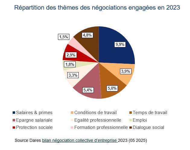 La négociation collective d’entreprise a encore reculé en 2023