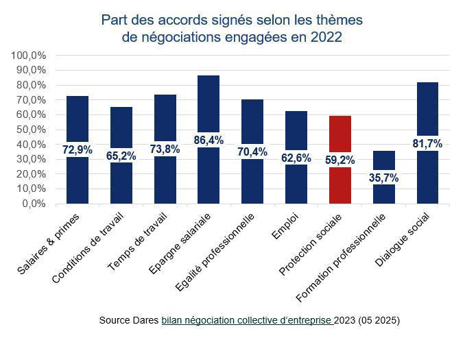 La négociation collective d’entreprise a encore reculé en 2023