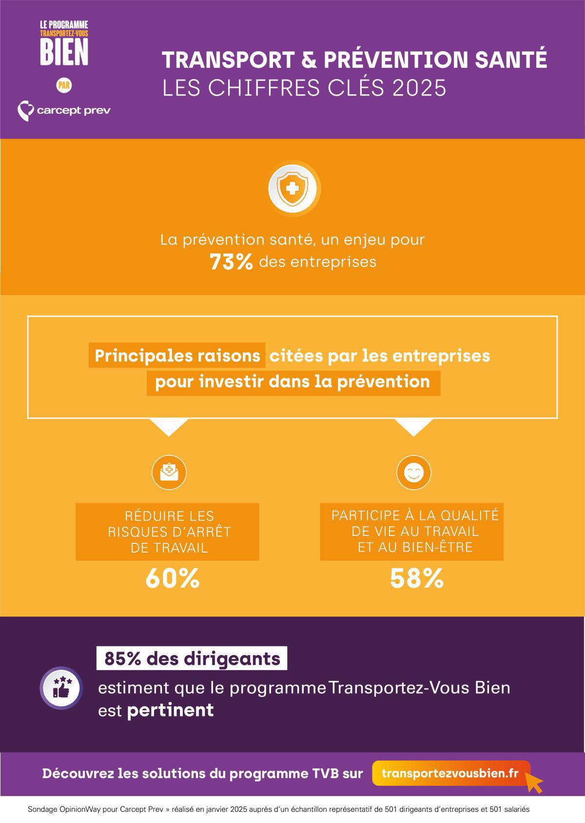 Prévention santé dans le transport : Les chiffres-clés du baromètre 2025 Carcept Prev