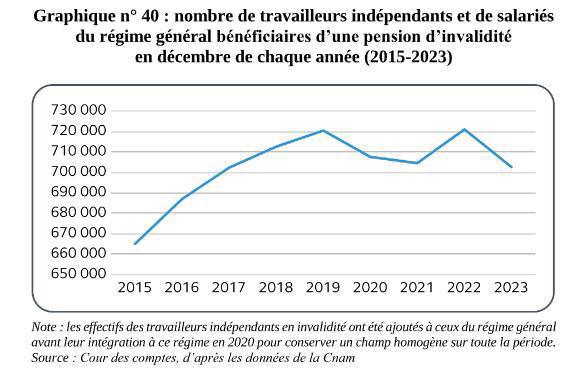 Invalidité: les pistes de réforme de la Cour des comptes