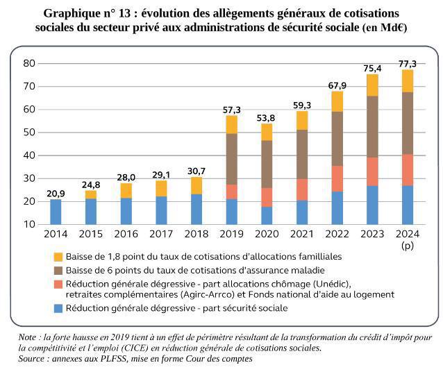 Exonérations: la Cour suggère de réintégrer l’épargne salariale dans l’assiette de calcul