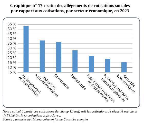 Exonérations: la Cour suggère de réintégrer l’épargne salariale dans l’assiette de calcul