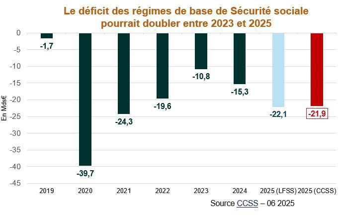 Le déficit des régimes de Sécurité sociale pourrait atteindre 21,9Mds€ en 2025 Le déficit des régimes de Sécurité sociale pourrait atteindre 21,9Mds€ en 2025