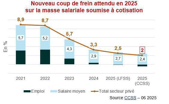 Le déficit des régimes de Sécurité sociale pourrait atteindre 21,9Mds€ en 2025 Le déficit des régimes de Sécurité sociale pourrait atteindre 21,9Mds€ en 2025