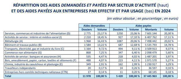 FIPU : seuls 31% des fonds ont été consommés en 2024 FIPU : seuls 31% des fonds ont été consommés en 2024