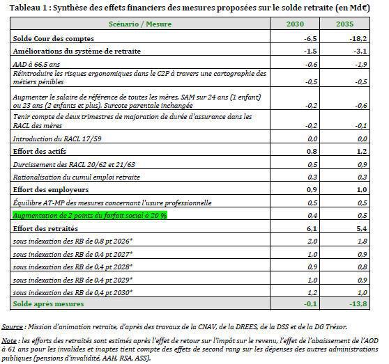 « Conclave » sur les retraites: échec des négociations paritaires