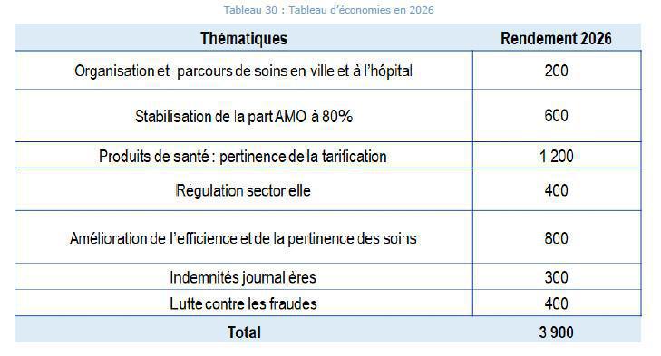 Santé : l’Assurance maladie propose 3,9Mds€ d’économies à réaliser sur 2026