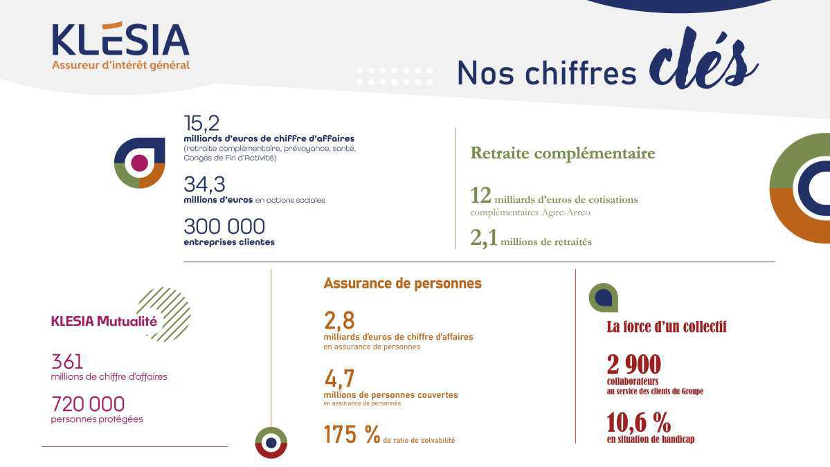Les chiffres clés 2024 du Groupe KLESIA