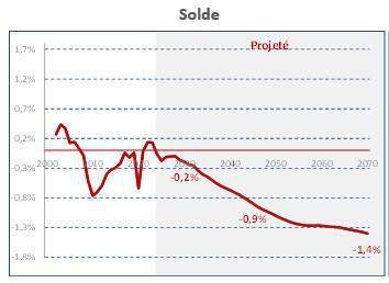 Le système de retraite a replongé durablement dans le rouge en 2024, selon le COR Le système de retraite a replongé durablement dans le rouge en 2024, selon le COR