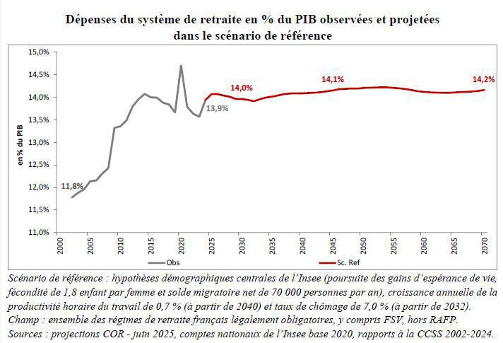 Le système de retraite a replongé durablement dans le rouge en 2024, selon le COR