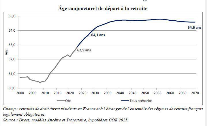 Le système de retraite a replongé durablement dans le rouge en 2024, selon le COR Le système de retraite a replongé durablement dans le rouge en 2024, selon le COR