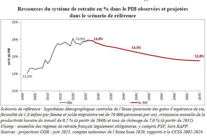 Le système de retraite a replongé durablement dans le rouge en 2024, selon le COR Le système de retraite a replongé durablement dans le rouge en 2024, selon le COR