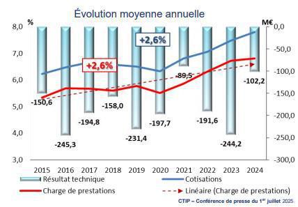 Les institutions de prévoyance ont réduit leur déficit technique en santé en 2024 Les institutions de prévoyance ont réduit leur déficit technique en santé en 2024