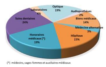 Les institutions de prévoyance ont réduit leur déficit technique en santé en 2024