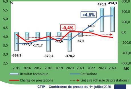 Les institutions de prévoyance ont réduit leur déficit technique en santé en 2024 Les institutions de prévoyance ont réduit leur déficit technique en santé en 2024