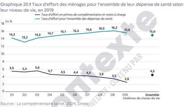 Les pistes des Hauts Conseils pour redresser les comptes de l’Assurance maladie