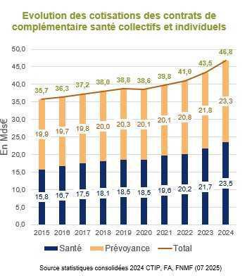 Contrats collectifs en santé: la part de marché des entreprises d’assurance a dépassé les 40% en 2024