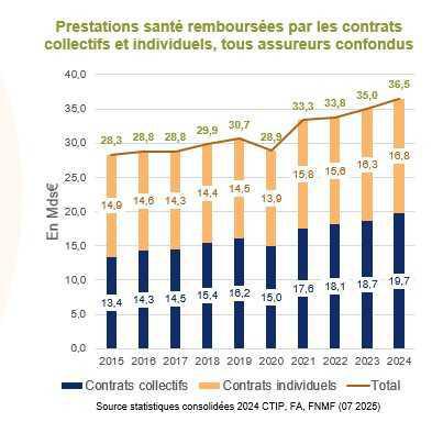 Contrats collectifs en santé: la part de marché des entreprises d’assurance a dépassé les 40% en 2024