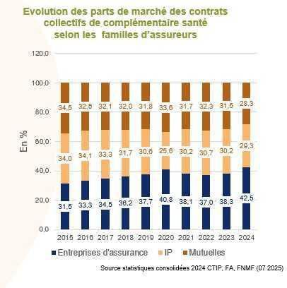Contrats collectifs en santé: la part de marché des entreprises d’assurance a dépassé les 40% en 2024 Contrats collectifs en santé: la part de marché des entreprises d’assurance a dépassé les 40% en 2024