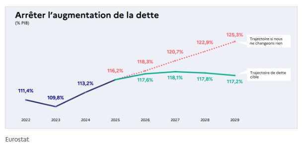 Les annonces de François Bayrou pour contenir la dette publique Les annonces de François Bayrou pour contenir la dette publique