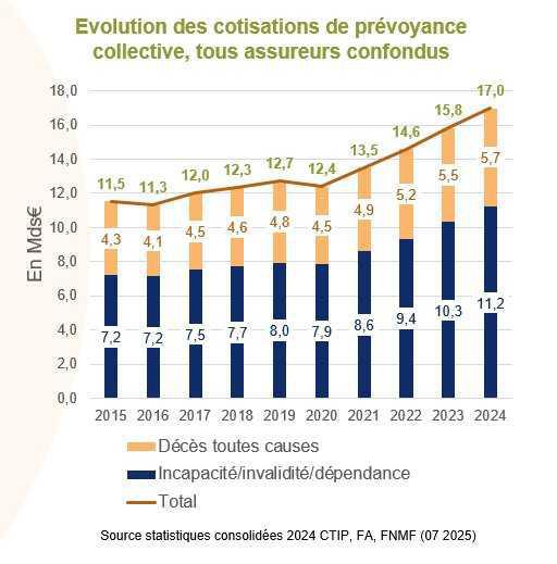 Prévoyance collective: la hausse des prestations versées s’est accélérée en 2024 Prévoyance collective: la hausse des prestations versées s’est accélérée en 2024