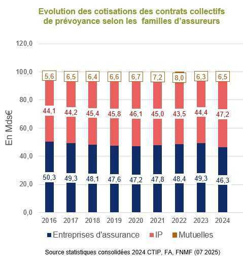 Prévoyance collective: la hausse des prestations versées s’est accélérée en 2024