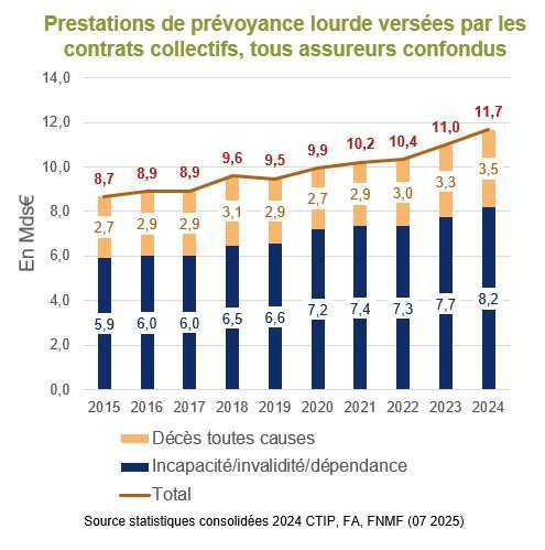 Prévoyance collective: la hausse des prestations versées s’est accélérée en 2024 Prévoyance collective: la hausse des prestations versées s’est accélérée en 2024