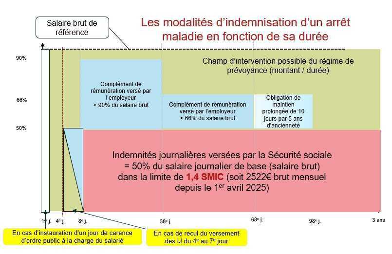 Arrêt maladie: la piste d’un décalage du versement des IJ sur la table