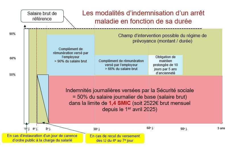 Arrêt maladie: la piste d’un décalage du versement des IJ sur la table Arrêt maladie: la piste d’un décalage du versement des IJ sur la table