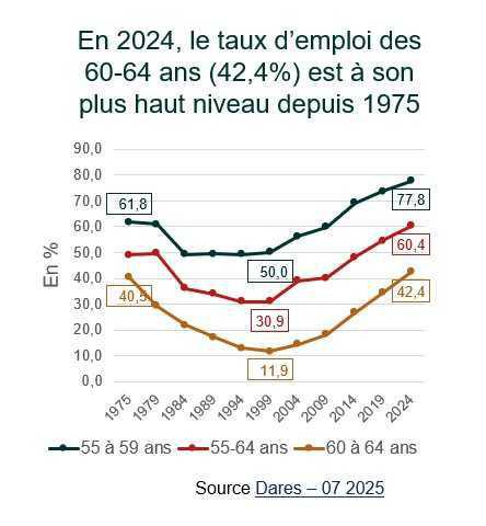 En 2024, le taux d’emploi des 60-64 ans au plus haut depuis 1975 En 2024, le taux d’emploi des 60-64 ans au plus haut depuis 1975