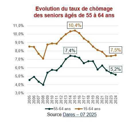 En 2024, le taux d’emploi des 60-64 ans au plus haut depuis 1975