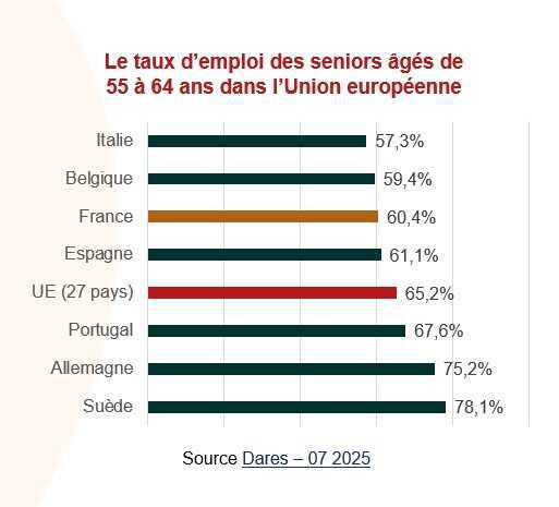 En 2024, le taux d’emploi des 60-64 ans au plus haut depuis 1975