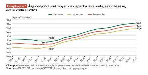 Le niveau de vie médian des retraités équivalent à celui de la population en 2022 
