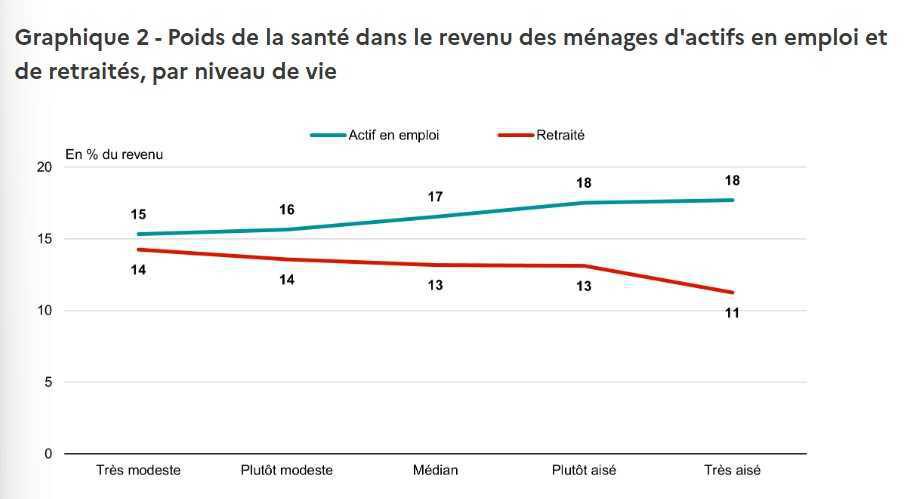 Santé : le taux d’effort des actifs supérieur à celui des retraités