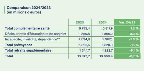 Les chiffres clés 2024 des institutions de prévoyance