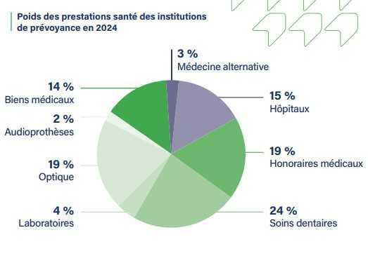 Les chiffres clés 2024 des institutions de prévoyance
