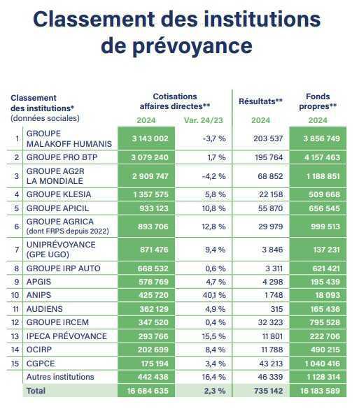 Les chiffres clés 2024 des institutions de prévoyance