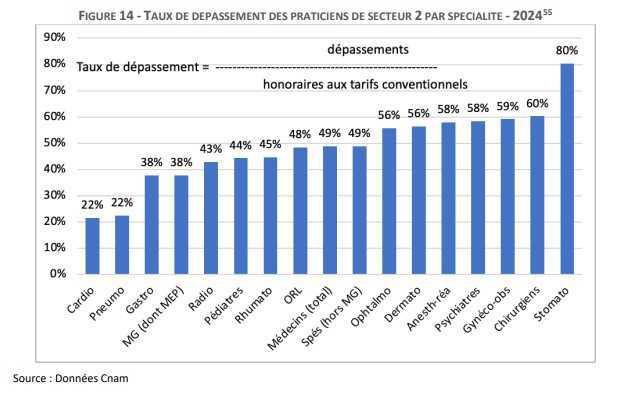 Des dépassements d’honoraires en forte accélération depuis 2020