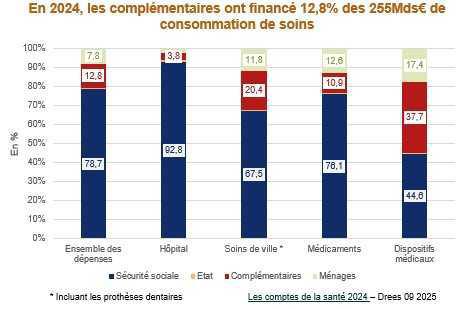 Les complémentaires ont financé 35,6Mds€ de soins et prestations connexes en 2024