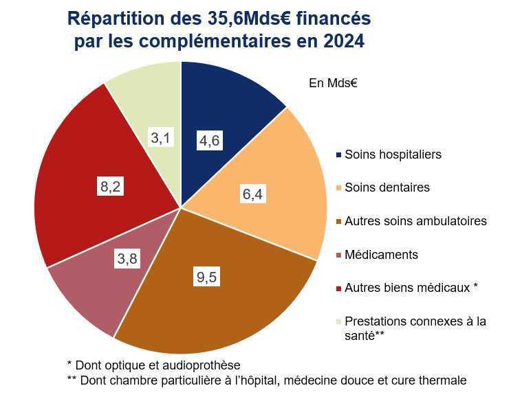Les complémentaires ont financé 35,6Mds€ de soins et prestations connexes en 2024