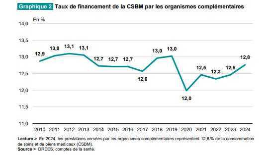 Les complémentaires ont financé 35,6Mds€ de soins et prestations connexes en 2024